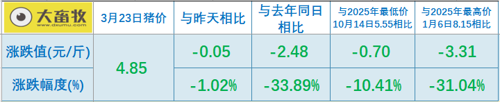 2026.03.23今天猪价行情分析参考