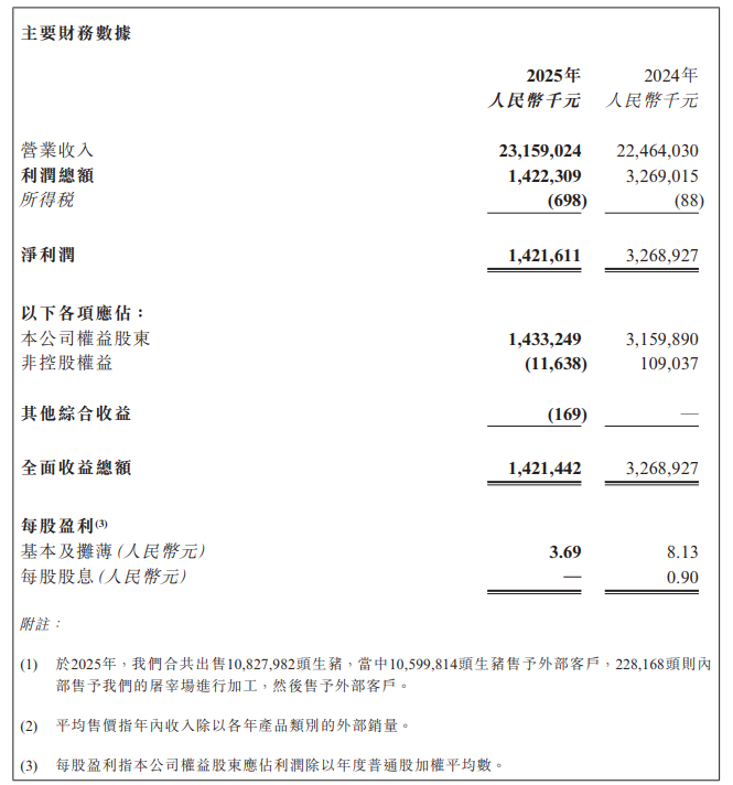德康农牧2025年度净利14.33亿元下降55%