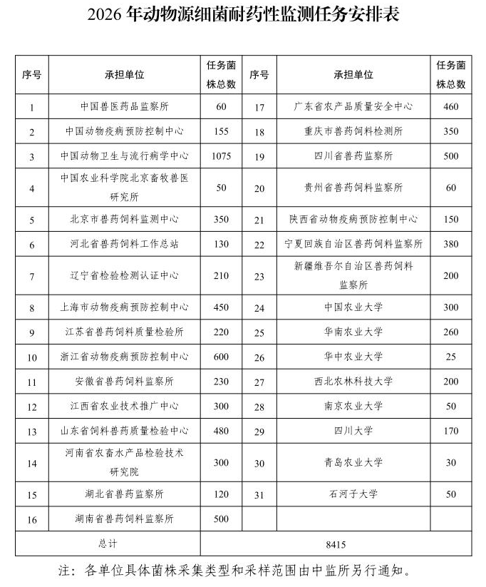 农业农村部发布2026年动物源细菌耐药性监测计划
