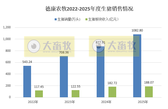 德康农牧2025年度净利14.33亿元下降55%