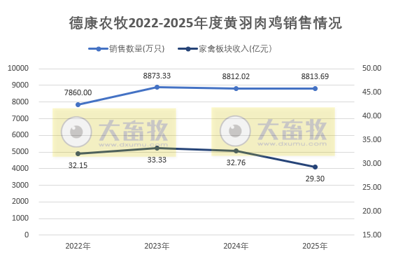 德康农牧2025年度净利14.33亿元下降55%