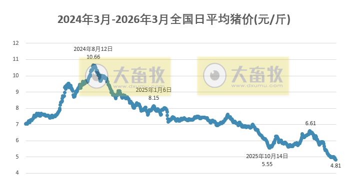 2026.03.24今天猪价行情分析参考