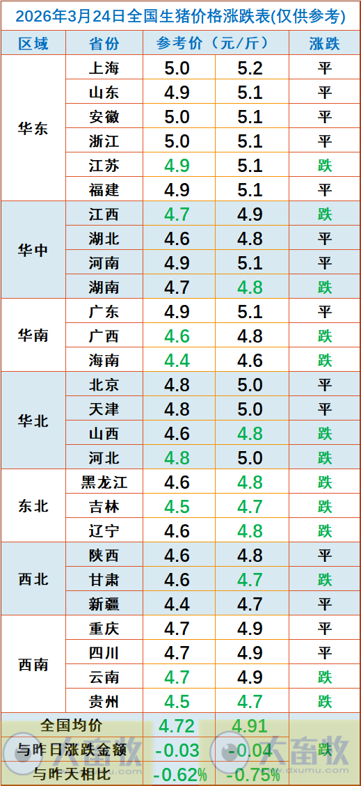 2026.03.24今天猪价行情分析参考
