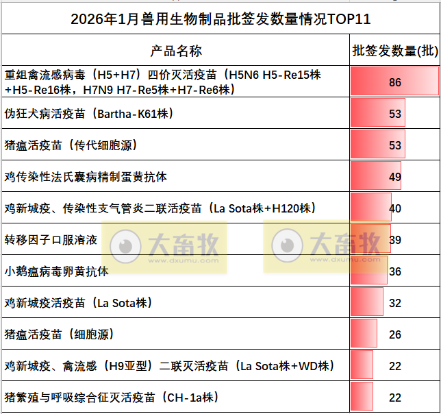 2026年1月我国兽用生物制品批签发情况