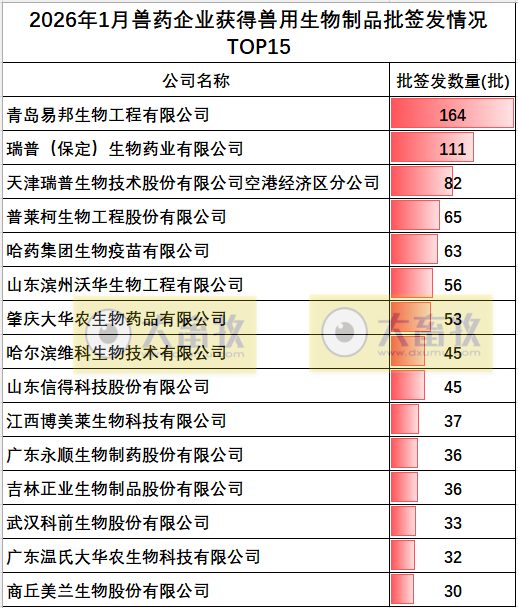 2026年1月我国兽用生物制品批签发情况