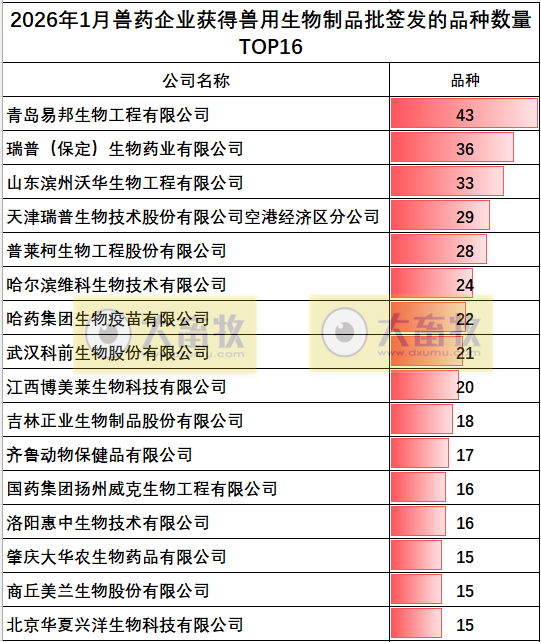2026年1月我国兽用生物制品批签发情况
