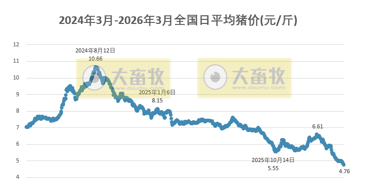 2026.03.25今天猪价行情分析参考