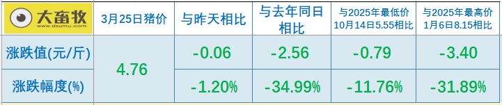 2026.03.25今天猪价行情分析参考