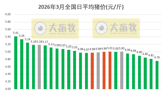 2026.03.25今天猪价行情分析参考