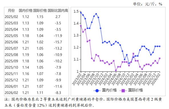 2026年2月国内和国际玉米市场行情分析——预计国内外价格均偏强运行