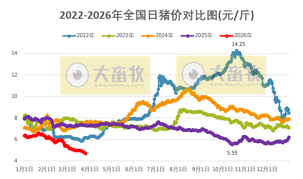 2026.03.26今天猪价行情分析参考