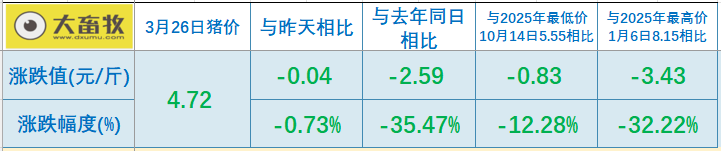 2026.03.26今天猪价行情分析参考
