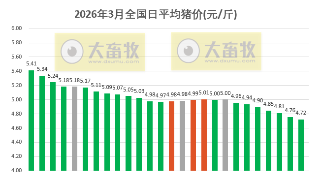 2026.03.26今天猪价行情分析参考