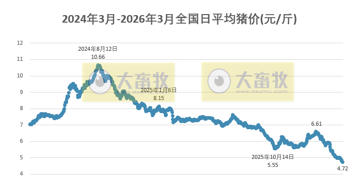 2026.03.26今天猪价行情分析参考