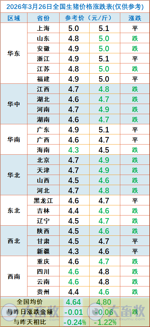 2026.03.26今天猪价行情分析参考