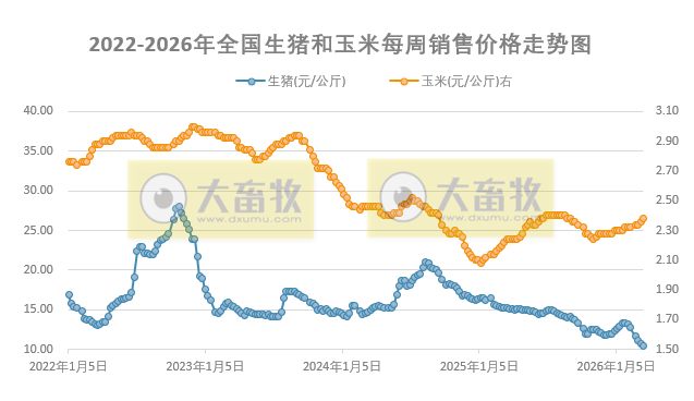 发改委发布2026年3月第3周猪粮比及猪价情况，生猪养殖头均亏损超400元，已连续8个月亏损