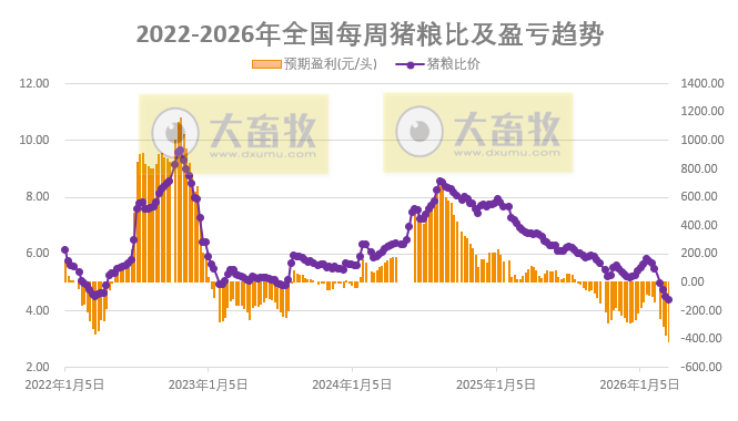 发改委发布2026年3月第3周猪粮比及猪价情况，生猪养殖头均亏损超400元，已连续8个月亏损