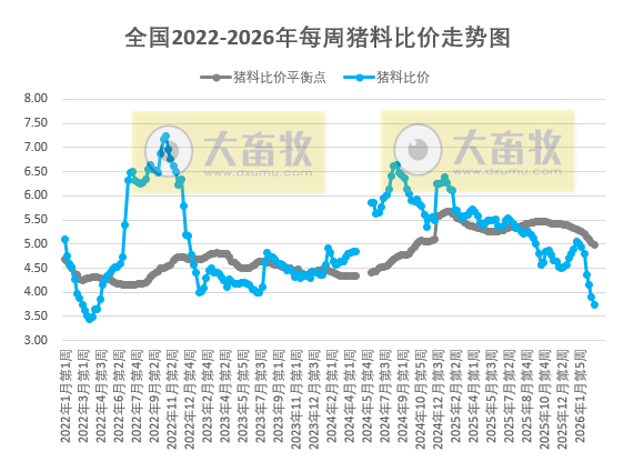 发改委发布2026年3月第3周猪粮比及猪价情况，生猪养殖头均亏损超400元，已连续8个月亏损