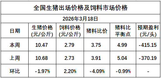 发改委发布2026年3月第3周猪粮比及猪价情况，生猪养殖头均亏损超400元，已连续8个月亏损