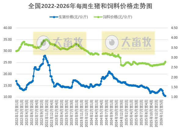 发改委发布2026年3月第3周猪粮比及猪价情况，生猪养殖头均亏损超400元，已连续8个月亏损
