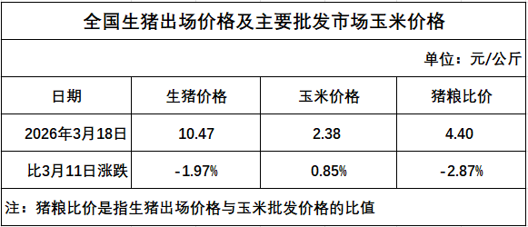发改委发布2026年3月第3周猪粮比及猪价情况，生猪养殖头均亏损超400元，已连续8个月亏损