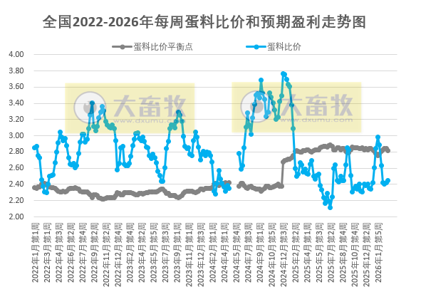 发改委发布2026年3月第3周全国蛋价分析