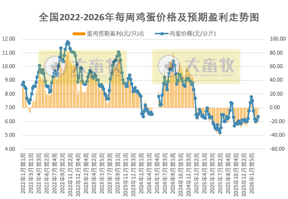 发改委发布2026年3月第3周全国蛋价分析