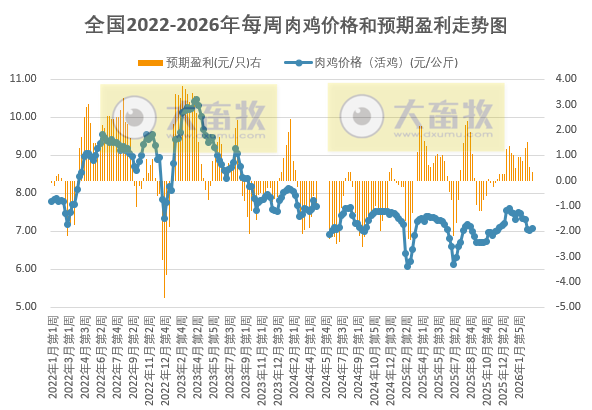 发改委发布2026年3月第3周全国鸡价分析