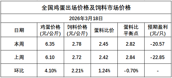 发改委发布2026年3月第3周全国蛋价分析