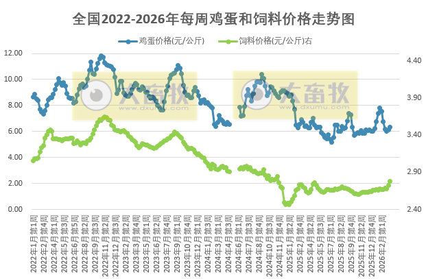 发改委发布2026年3月第3周全国蛋价分析