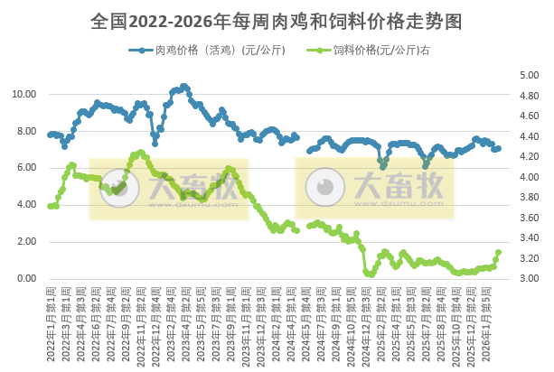 发改委发布2026年3月第3周全国鸡价分析