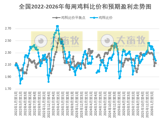 发改委发布2026年3月第3周全国鸡价分析