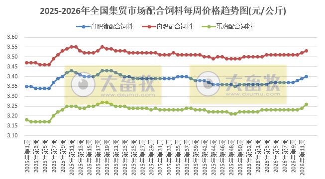农业农村部发布3月第3周畜禽产品和饲料集贸市场价格情况