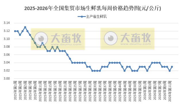 农业农村部发布3月第3周畜禽产品和饲料集贸市场价格情况