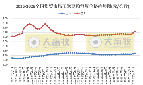农业农村部发布3月第3周畜禽产品和饲料集贸市场价格情况