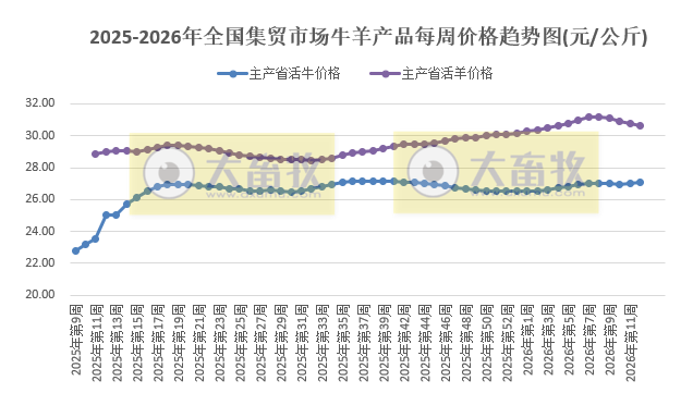 农业农村部发布3月第3周畜禽产品和饲料集贸市场价格情况