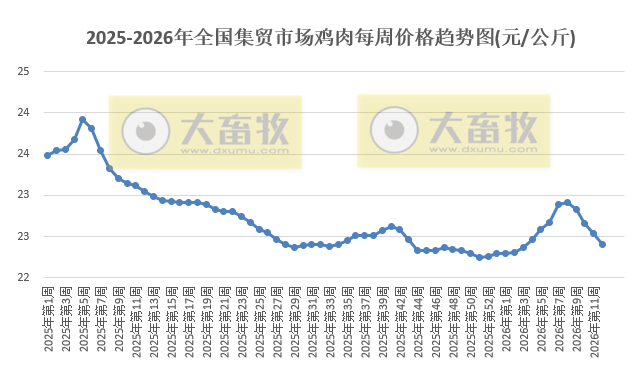 农业农村部发布3月第3周畜禽产品和饲料集贸市场价格情况