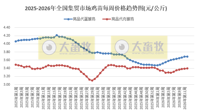农业农村部发布3月第3周畜禽产品和饲料集贸市场价格情况