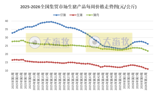 农业农村部发布3月第3周畜禽产品和饲料集贸市场价格情况