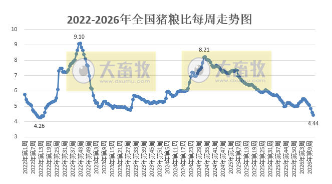 农业农村部发布3月第3周畜禽产品和饲料集贸市场价格情况