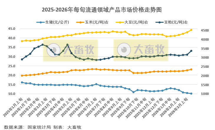 国家统计局：3月中旬流通领域生猪价格继续创新低，而玉米大豆豆粕价格继续上涨，且阶段性创新高