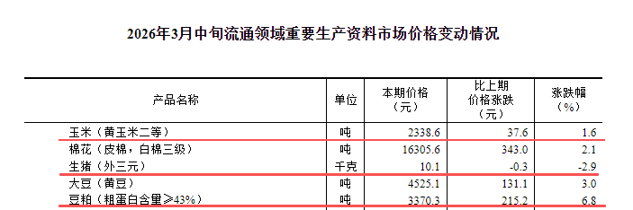 国家统计局：3月中旬流通领域生猪价格继续创新低，而玉米大豆豆粕价格继续上涨，且阶段性创新高