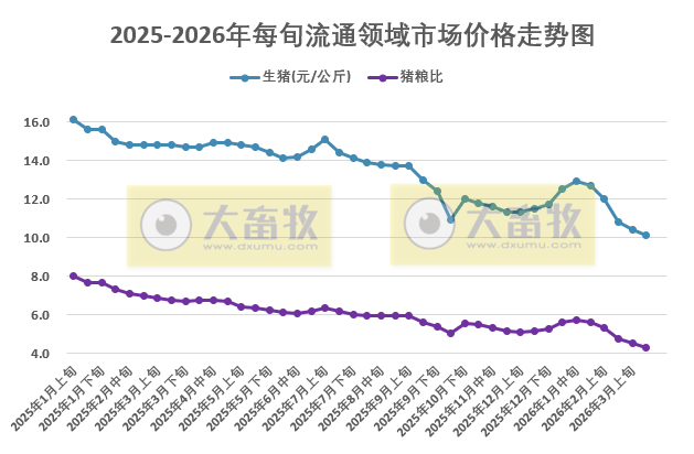 国家统计局：3月中旬流通领域生猪价格继续创新低，而玉米大豆豆粕价格继续上涨，且阶段性创新高