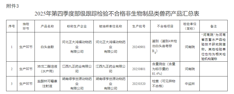 速速查看！农业农村部通报2026年第一期兽药质量监督抽检情况，又有一批兽药产品不合格