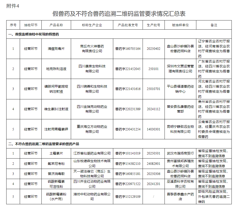 速速查看！农业农村部通报2026年第一期兽药质量监督抽检情况，又有一批兽药产品不合格