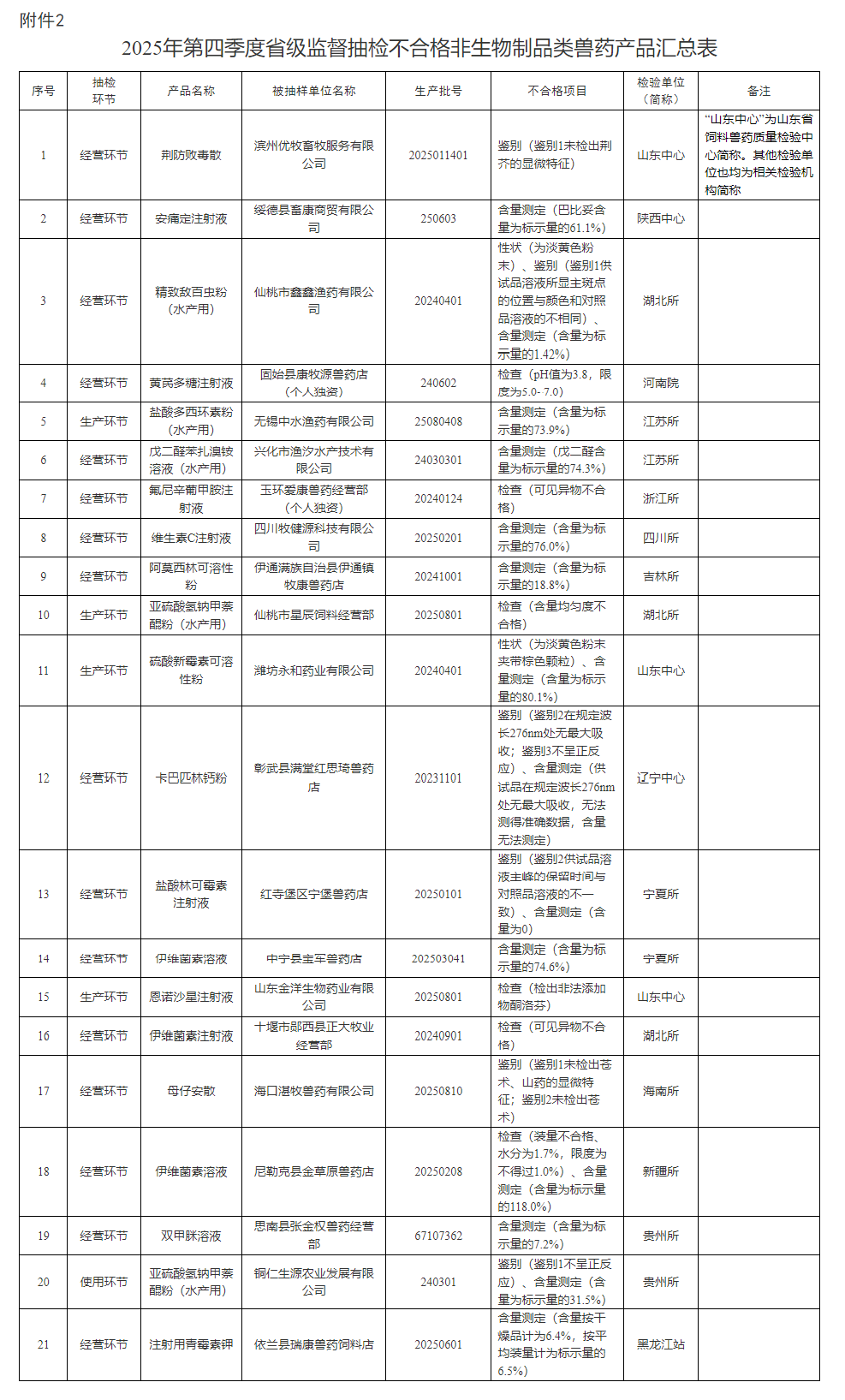 速速查看！农业农村部通报2026年第一期兽药质量监督抽检情况，又有一批兽药产品不合格