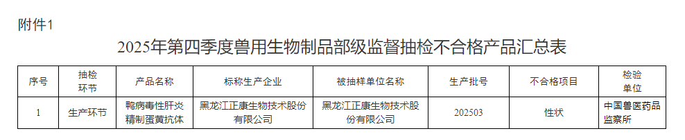 速速查看！农业农村部通报2026年第一期兽药质量监督抽检情况，又有一批兽药产品不合格