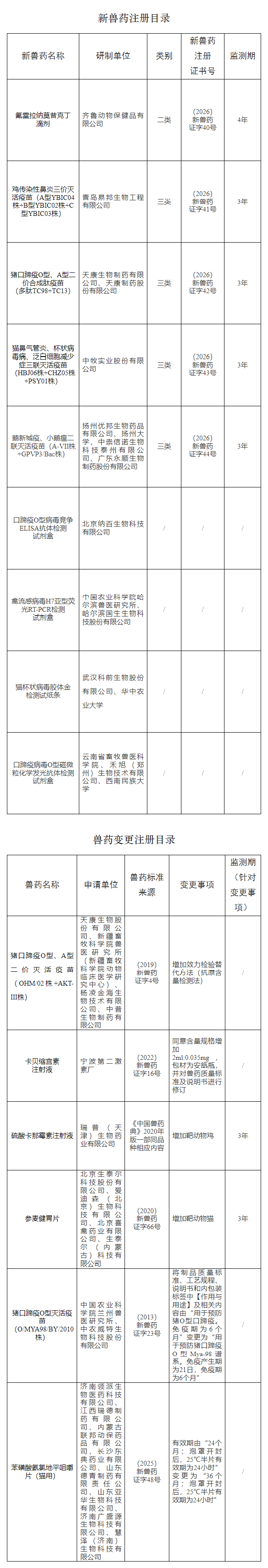 喜报！齐鲁、易邦、天康和中牧等企业申请的5种兽药产品获得新兽药证书（农业农村部公告第1002号）