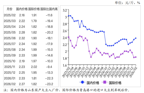 2026年2月国内和国际大豆市场行情分析——国内、国际大豆价格均上涨