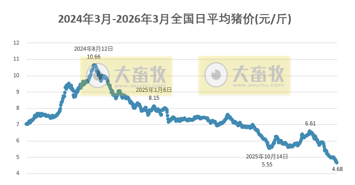 2026.03.27今天猪价行情分析参考